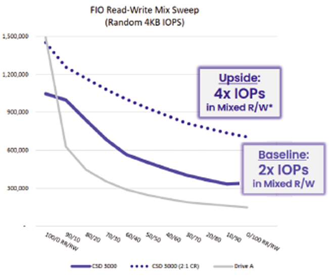 2倍以上のIOPS